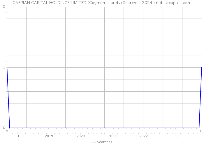 CASPIAN CAPITAL HOLDINGS LIMITED (Cayman Islands) Searches 2024 