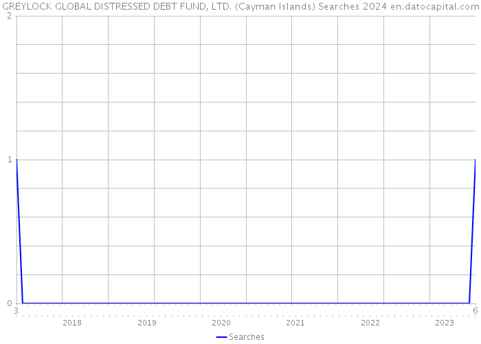 GREYLOCK GLOBAL DISTRESSED DEBT FUND, LTD. (Cayman Islands) Searches 2024 