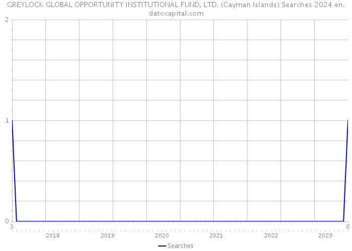 GREYLOCK GLOBAL OPPORTUNITY INSTITUTIONAL FUND, LTD. (Cayman Islands) Searches 2024 