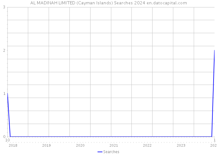 AL MADINAH LIMITED (Cayman Islands) Searches 2024 