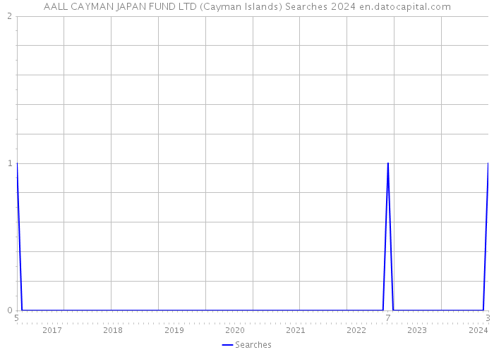 AALL CAYMAN JAPAN FUND LTD (Cayman Islands) Searches 2024 