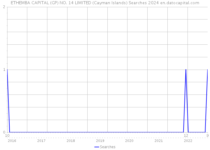 ETHEMBA CAPITAL (GP) NO. 14 LIMITED (Cayman Islands) Searches 2024 