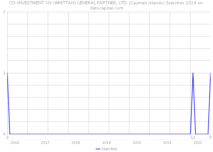CO-INVESTMENT XIV (WHITTAN) GENERAL PARTNER, LTD. (Cayman Islands) Searches 2024 