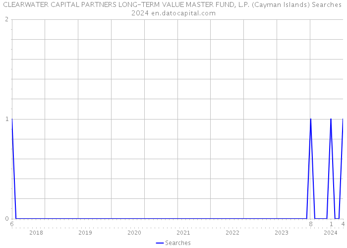 CLEARWATER CAPITAL PARTNERS LONG-TERM VALUE MASTER FUND, L.P. (Cayman Islands) Searches 2024 