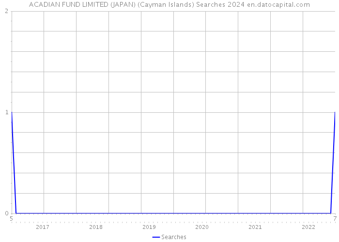 ACADIAN FUND LIMITED (JAPAN) (Cayman Islands) Searches 2024 