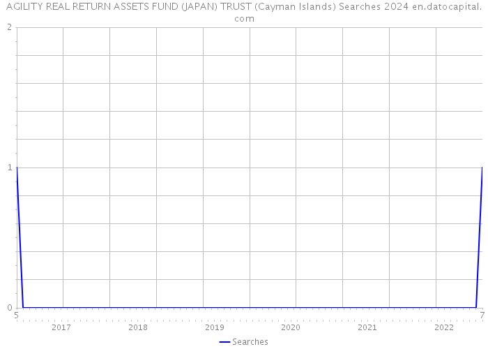 AGILITY REAL RETURN ASSETS FUND (JAPAN) TRUST (Cayman Islands) Searches 2024 