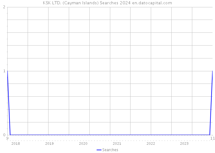 KSK LTD. (Cayman Islands) Searches 2024 