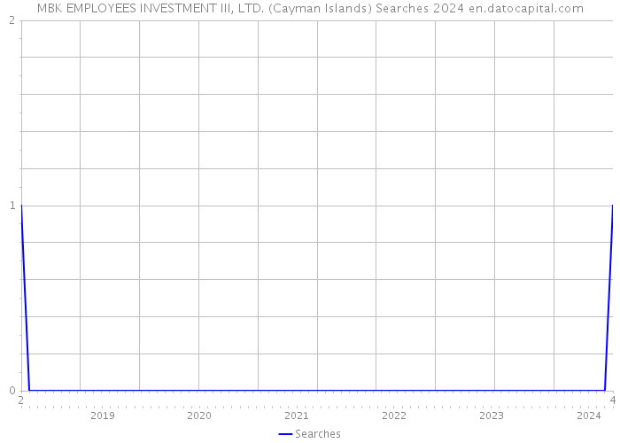 MBK EMPLOYEES INVESTMENT III, LTD. (Cayman Islands) Searches 2024 