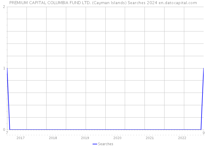 PREMIUM CAPITAL COLUMBIA FUND LTD. (Cayman Islands) Searches 2024 