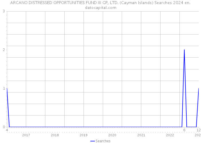 ARCANO DISTRESSED OPPORTUNITIES FUND III GP, LTD. (Cayman Islands) Searches 2024 