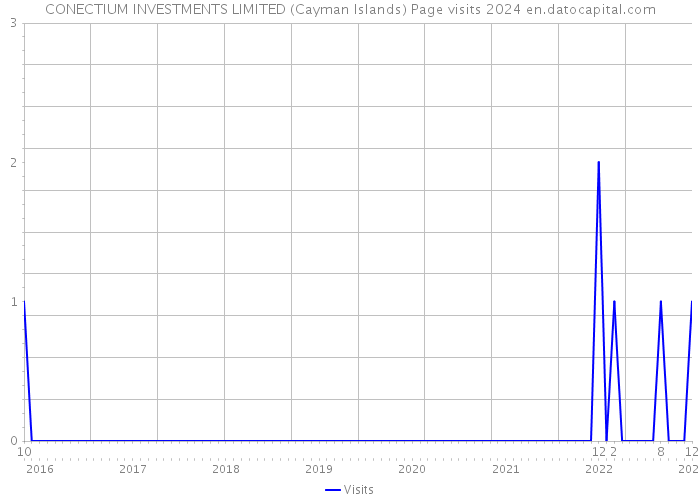 CONECTIUM INVESTMENTS LIMITED (Cayman Islands) Page visits 2024 