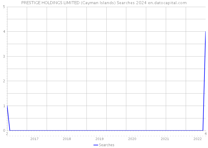 PRESTIGE HOLDINGS LIMITED (Cayman Islands) Searches 2024 