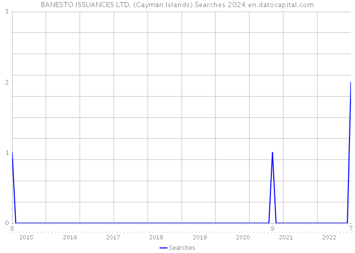 BANESTO ISSUANCES LTD. (Cayman Islands) Searches 2024 