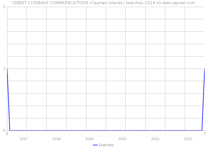 CREDIT LYONNAIS COMMUNICATIONS (Cayman Islands) Searches 2024 