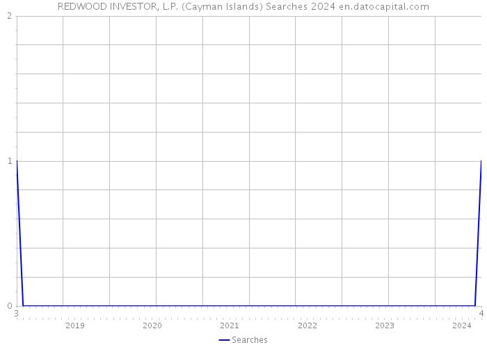 REDWOOD INVESTOR, L.P. (Cayman Islands) Searches 2024 