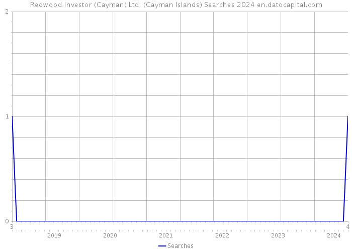 Redwood Investor (Cayman) Ltd. (Cayman Islands) Searches 2024 