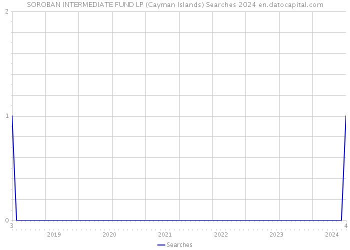 SOROBAN INTERMEDIATE FUND LP (Cayman Islands) Searches 2024 