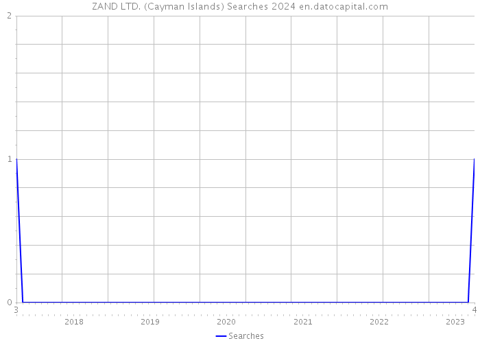 ZAND LTD. (Cayman Islands) Searches 2024 