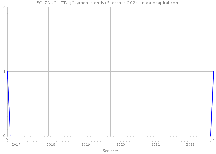 BOLZANO, LTD. (Cayman Islands) Searches 2024 