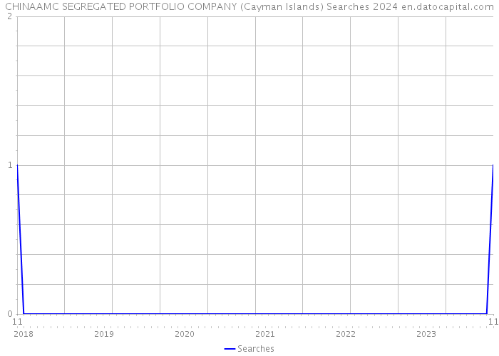 CHINAAMC SEGREGATED PORTFOLIO COMPANY (Cayman Islands) Searches 2024 