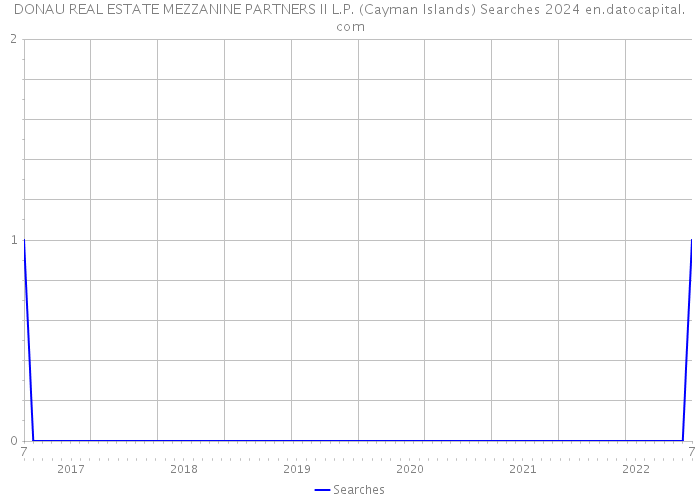 DONAU REAL ESTATE MEZZANINE PARTNERS II L.P. (Cayman Islands) Searches 2024 