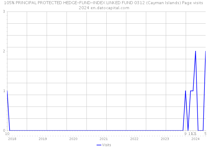 105% PRINCIPAL PROTECTED HEDGE-FUND-INDEX LINKED FUND 0312 (Cayman Islands) Page visits 2024 