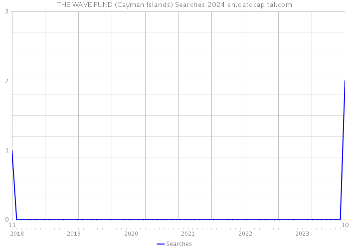 THE WAVE FUND (Cayman Islands) Searches 2024 