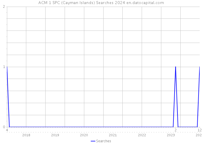 ACM 1 SPC (Cayman Islands) Searches 2024 