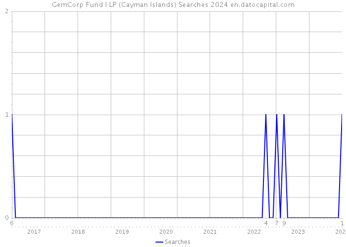GemCorp Fund I LP (Cayman Islands) Searches 2024 