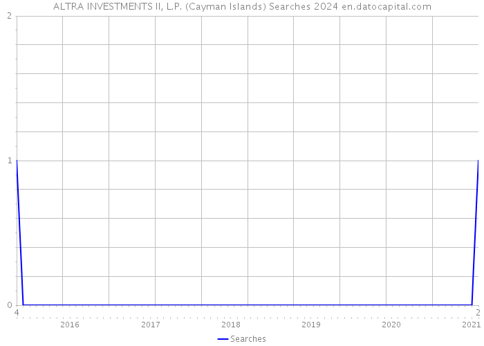 ALTRA INVESTMENTS II, L.P. (Cayman Islands) Searches 2024 