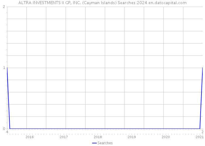 ALTRA INVESTMENTS II GP, INC. (Cayman Islands) Searches 2024 
