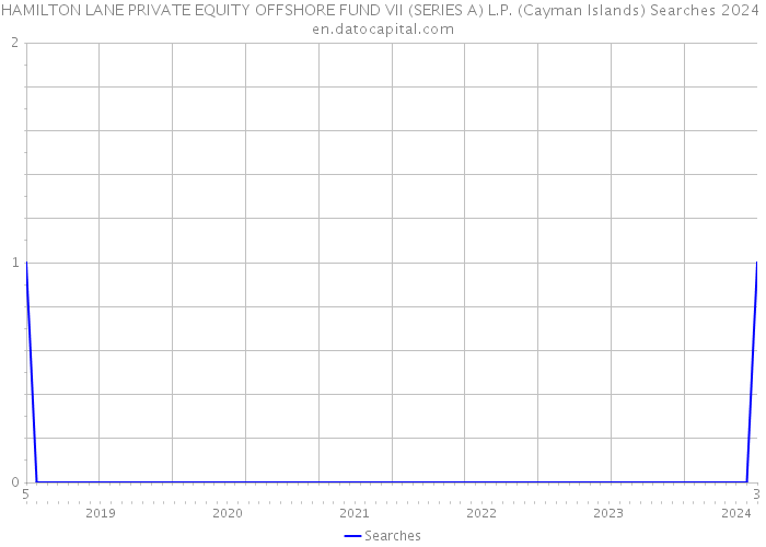 HAMILTON LANE PRIVATE EQUITY OFFSHORE FUND VII (SERIES A) L.P. (Cayman Islands) Searches 2024 