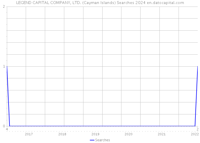 LEGEND CAPITAL COMPANY, LTD. (Cayman Islands) Searches 2024 