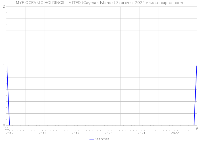 MYF OCEANIC HOLDINGS LIMITED (Cayman Islands) Searches 2024 