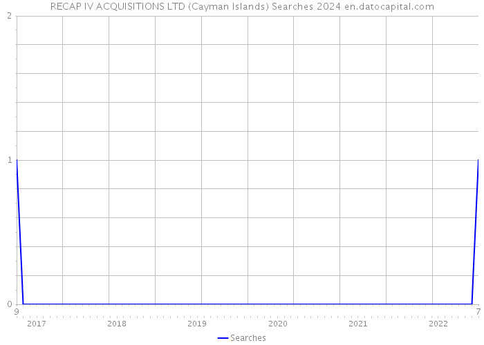 RECAP IV ACQUISITIONS LTD (Cayman Islands) Searches 2024 