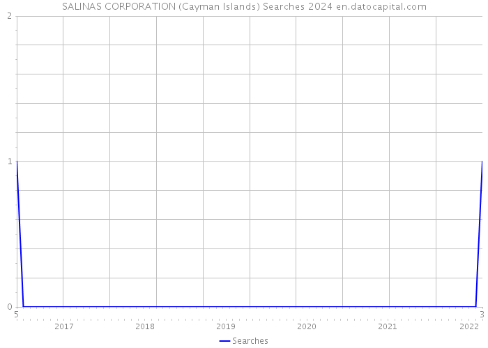 SALINAS CORPORATION (Cayman Islands) Searches 2024 