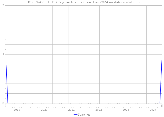 SHORE WAVES LTD. (Cayman Islands) Searches 2024 