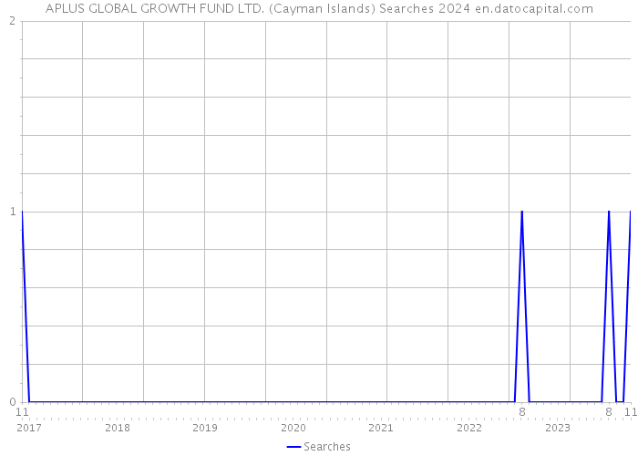 APLUS GLOBAL GROWTH FUND LTD. (Cayman Islands) Searches 2024 