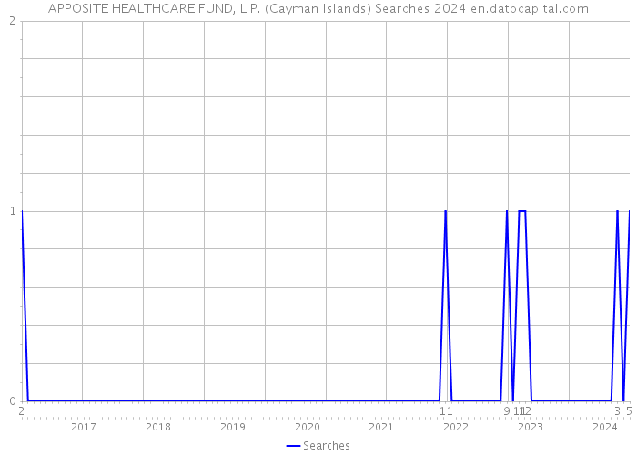 APPOSITE HEALTHCARE FUND, L.P. (Cayman Islands) Searches 2024 
