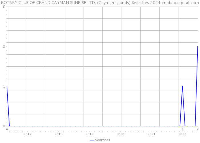 ROTARY CLUB OF GRAND CAYMAN SUNRISE LTD. (Cayman Islands) Searches 2024 