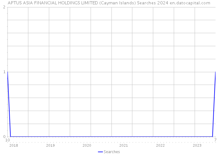APTUS ASIA FINANCIAL HOLDINGS LIMITED (Cayman Islands) Searches 2024 