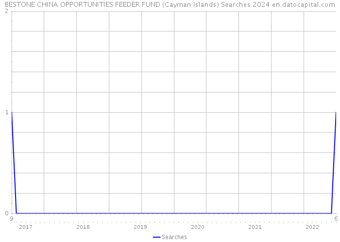 BESTONE CHINA OPPORTUNITIES FEEDER FUND (Cayman Islands) Searches 2024 