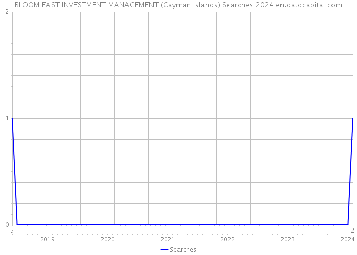 BLOOM EAST INVESTMENT MANAGEMENT (Cayman Islands) Searches 2024 
