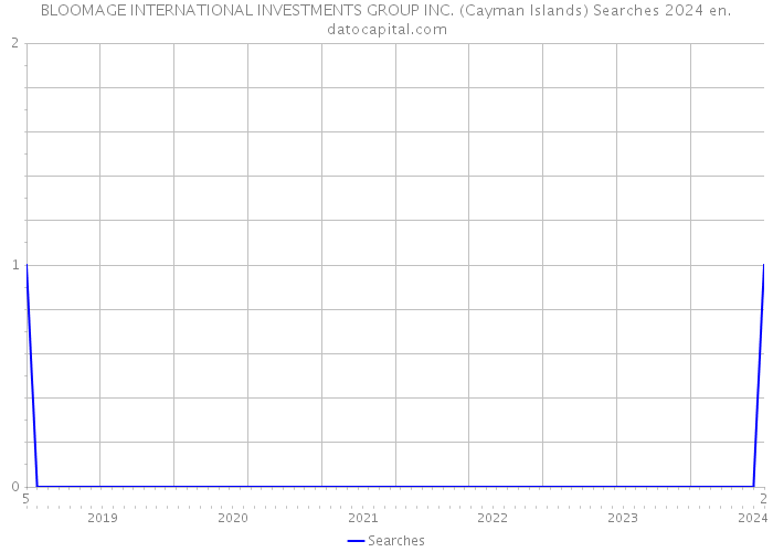 BLOOMAGE INTERNATIONAL INVESTMENTS GROUP INC. (Cayman Islands) Searches 2024 