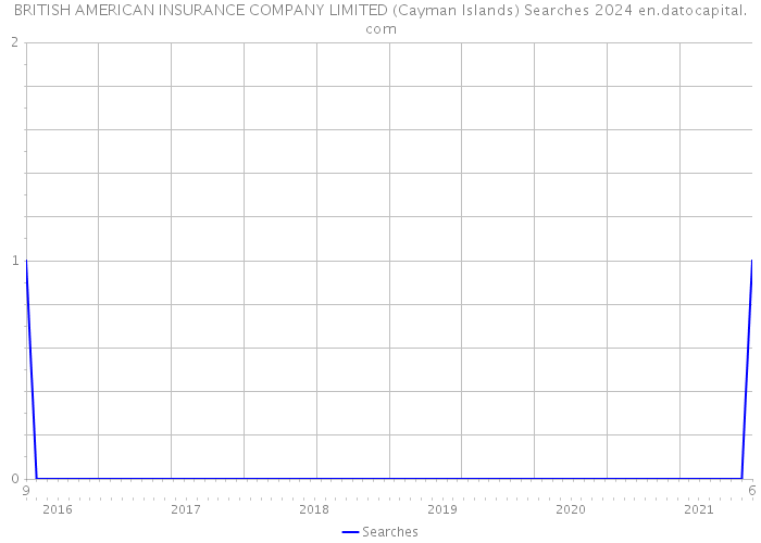 BRITISH AMERICAN INSURANCE COMPANY LIMITED (Cayman Islands) Searches 2024 