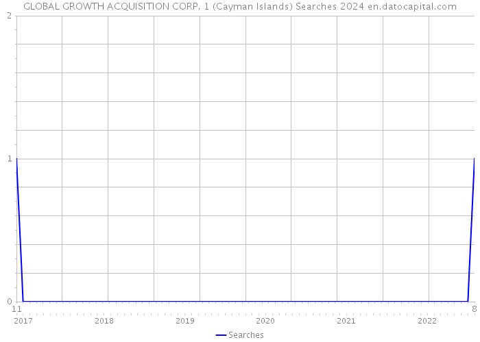 GLOBAL GROWTH ACQUISITION CORP. 1 (Cayman Islands) Searches 2024 