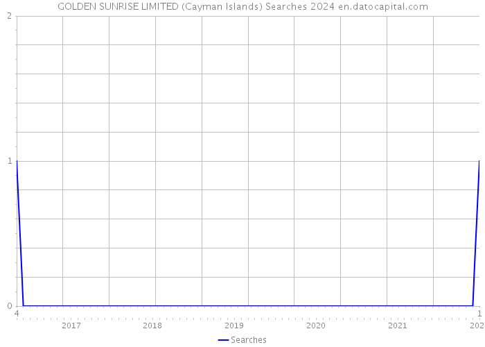 GOLDEN SUNRISE LIMITED (Cayman Islands) Searches 2024 