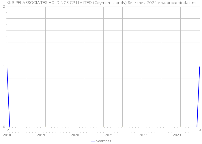 KKR PEI ASSOCIATES HOLDINGS GP LIMITED (Cayman Islands) Searches 2024 