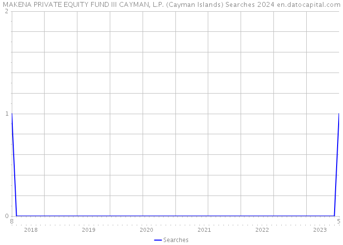 MAKENA PRIVATE EQUITY FUND III CAYMAN, L.P. (Cayman Islands) Searches 2024 