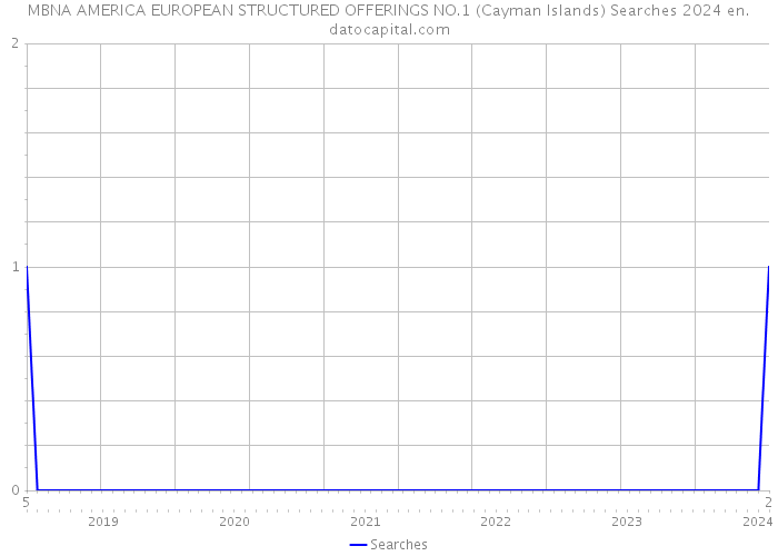 MBNA AMERICA EUROPEAN STRUCTURED OFFERINGS NO.1 (Cayman Islands) Searches 2024 